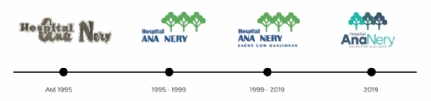 Evoluo da marca: esta  a quarta mudana no logotipo do Ana Nery